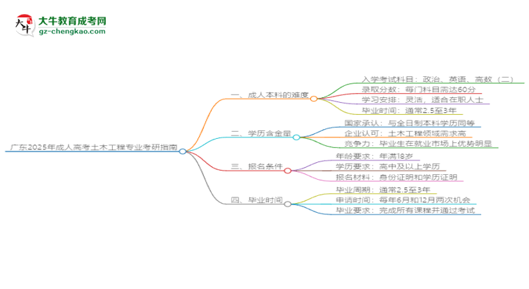 廣東2025年成人高考土木工程專業(yè)能考研究生嗎？思維導圖