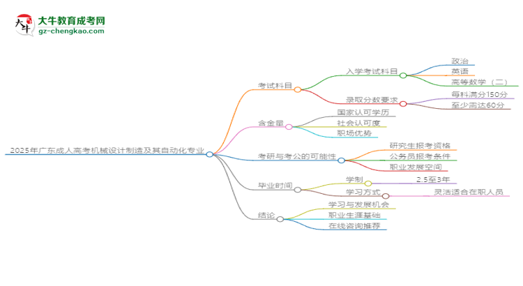 2025年廣東成人高考機(jī)械設(shè)計(jì)制造及其自動(dòng)化專業(yè)最新加分政策及條件思維導(dǎo)圖