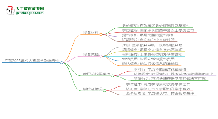 廣東2025年成人高考金融學(xué)專業(yè)學(xué)歷能考公嗎？思維導(dǎo)圖