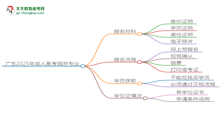 廣東2025年成人高考園林專(zhuān)業(yè)學(xué)歷能考公嗎？思維導(dǎo)圖