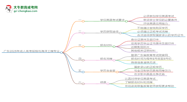 廣東2025年成人高考船舶與海洋工程專業(yè)生可不可以考四六級(jí)？思維導(dǎo)圖