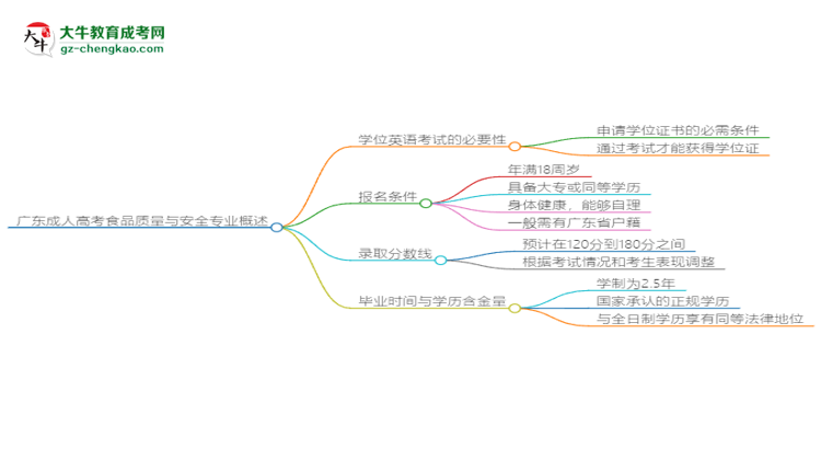 廣東成人高考食品質(zhì)量與安全專業(yè)2025年要考學(xué)位英語嗎？思維導(dǎo)圖