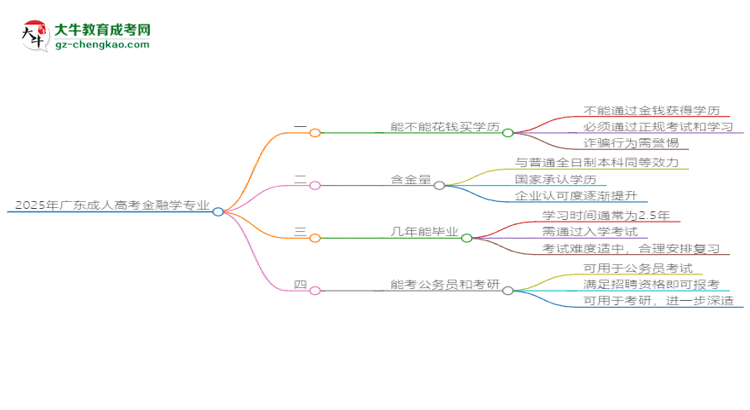 2025年廣東成人高考金融學(xué)專業(yè)難不難？思維導(dǎo)圖