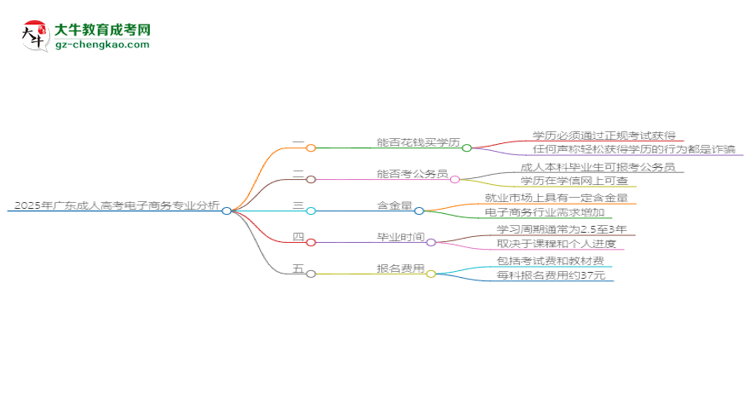 2025年廣東成人高考電子商務(wù)專業(yè)難不難？思維導(dǎo)圖