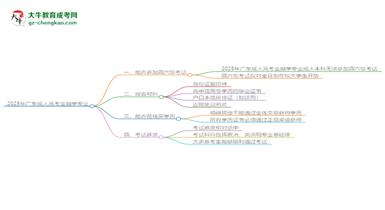 2025年廣東成人高考金融學(xué)專業(yè)是全日制的嗎？思維導(dǎo)圖