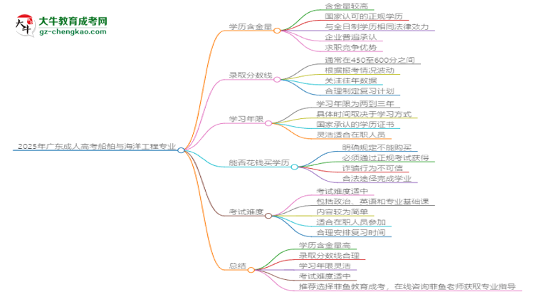 2025年廣東成人高考船舶與海洋工程專業(yè)學歷花錢能買到嗎？思維導圖