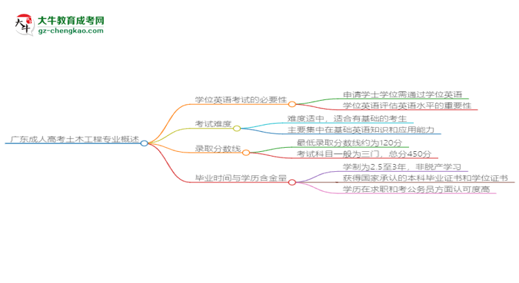 廣東成人高考土木工程專業(yè)2025年要考學(xué)位英語嗎？思維導(dǎo)圖