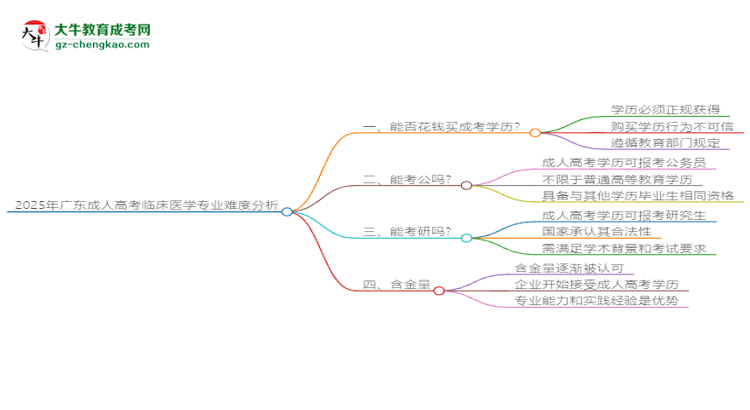 2025年廣東成人高考臨床醫(yī)學專業(yè)難不難？思維導圖