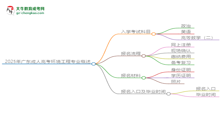 2025年廣東成人高考環(huán)境工程專業(yè)入學考試科目有哪些？思維導圖
