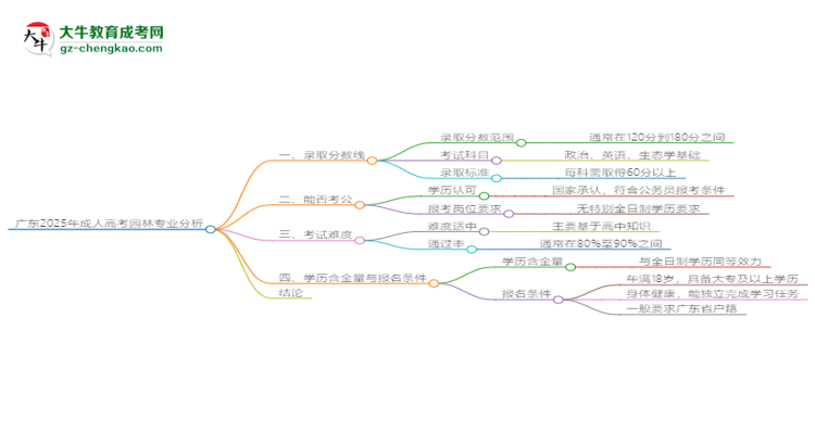 廣東2025年成人高考園林專業(yè)：校本部與函授站優(yōu)缺點分析思維導(dǎo)圖