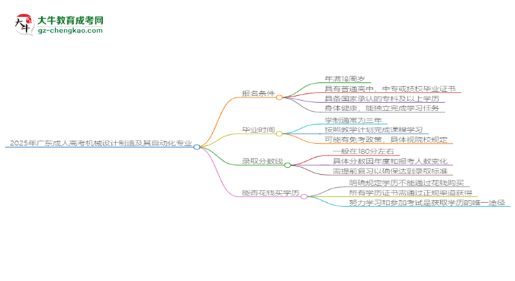 2025年廣東成人高考機械設(shè)計制造及其自動化專業(yè)錄取分?jǐn)?shù)線是多少？思維導(dǎo)圖