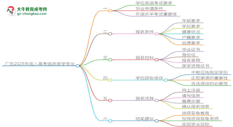 廣東2025年成人高考臨床醫(yī)學專業(yè)生可不可以考四六級？思維導圖
