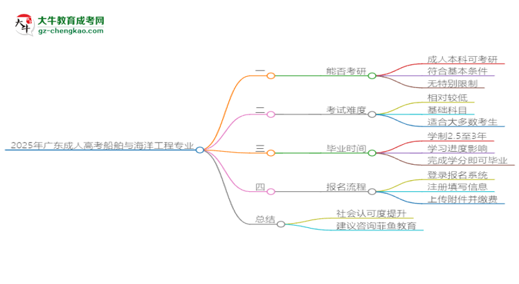 2025年廣東成人高考船舶與海洋工程專業(yè)學(xué)歷符合教資報考條件嗎？思維導(dǎo)圖