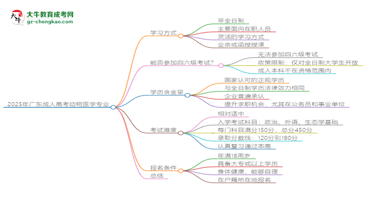 2025年廣東成人高考動(dòng)物醫(yī)學(xué)專業(yè)是全日制的嗎？思維導(dǎo)圖