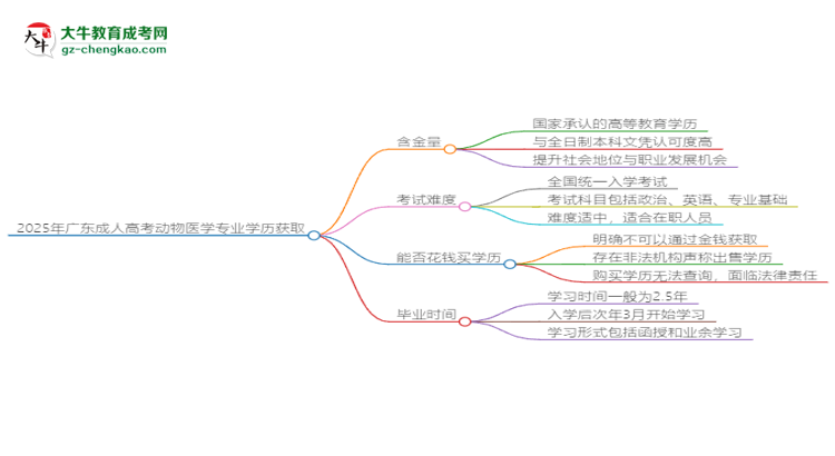2025年廣東成人高考動(dòng)物醫(yī)學(xué)專業(yè)學(xué)歷花錢能買到嗎？思維導(dǎo)圖