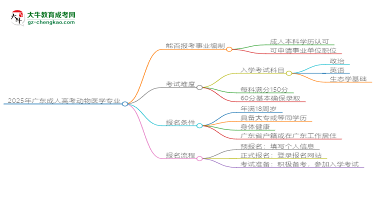 2025年廣東成人高考動物醫(yī)學專業(yè)能考事業(yè)編嗎？思維導圖
