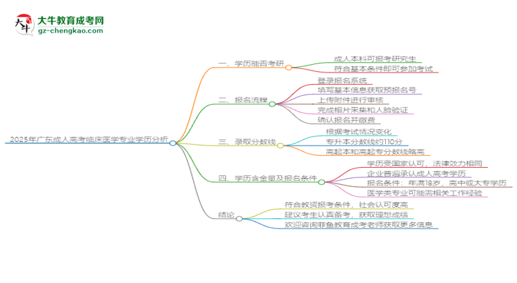 2025年廣東成人高考臨床醫(yī)學(xué)專業(yè)學(xué)歷符合教資報考條件嗎？思維導(dǎo)圖