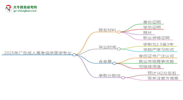 2025年廣東成人高考臨床醫(yī)學(xué)專業(yè)報(bào)名材料需要什么？思維導(dǎo)圖