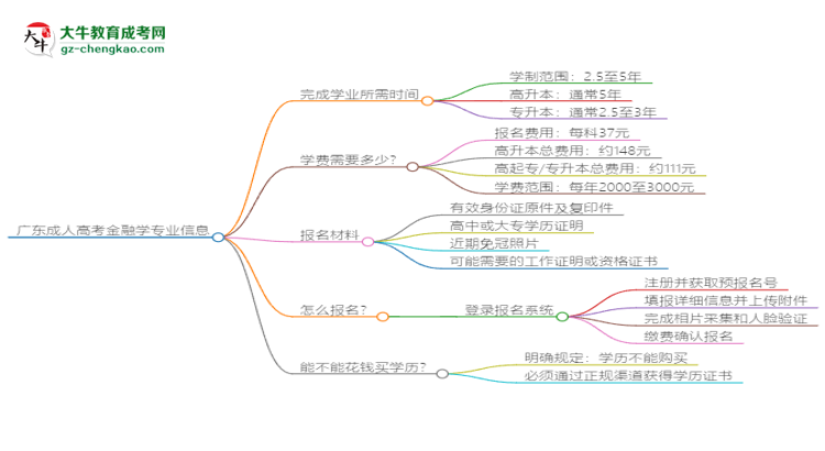 廣東成人高考金融學(xué)專業(yè)需多久完成并拿證？（2025年新）思維導(dǎo)圖