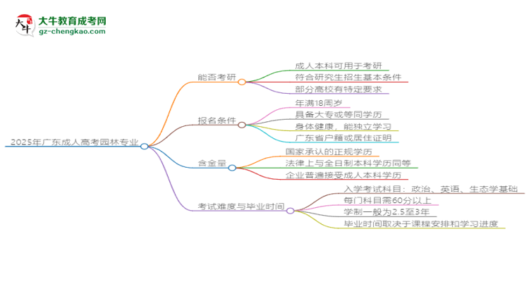2025年廣東成人高考園林專業(yè)學(xué)歷符合教資報(bào)考條件嗎？思維導(dǎo)圖