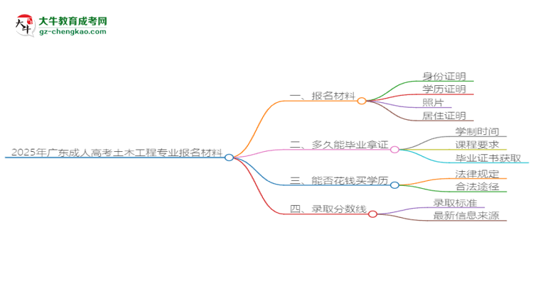 2025年廣東成人高考土木工程專業(yè)報名材料需要什么？思維導圖