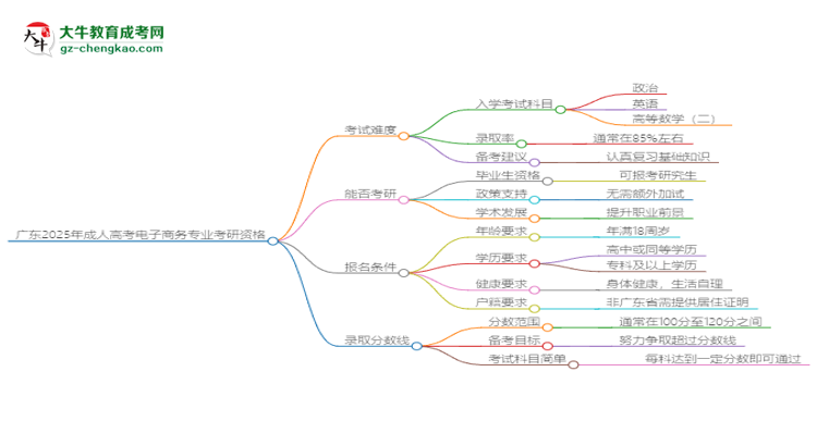 廣東2025年成人高考電子商務(wù)專業(yè)能考研究生嗎？思維導(dǎo)圖