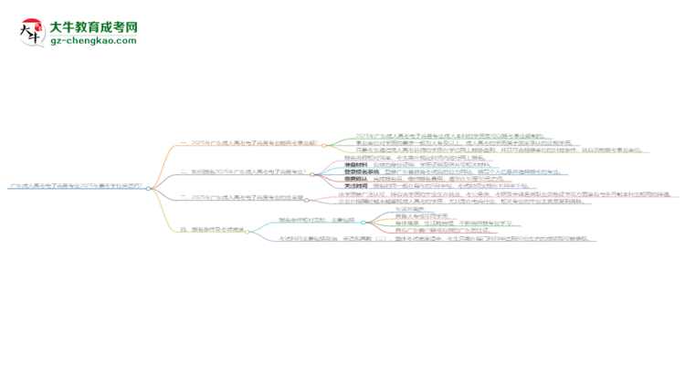 廣東成人高考電子商務(wù)專業(yè)2025年要考學(xué)位英語嗎？思維導(dǎo)圖