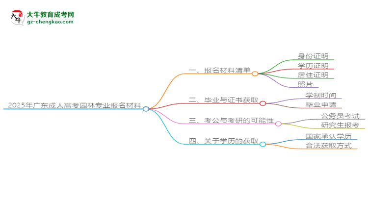 2025年廣東成人高考園林專業(yè)報(bào)名材料需要什么？思維導(dǎo)圖