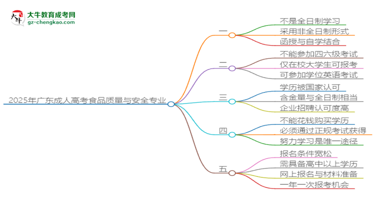 2025年廣東成人高考食品質(zhì)量與安全專業(yè)是全日制的嗎？思維導(dǎo)圖