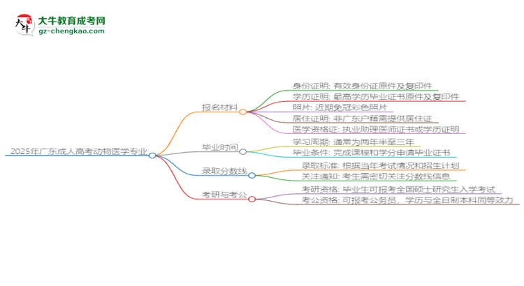 2025年廣東成人高考動物醫(yī)學(xué)專業(yè)報名材料需要什么？思維導(dǎo)圖