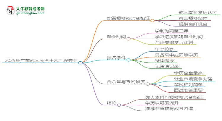 2025年廣東成人高考土木工程專業(yè)能考事業(yè)編嗎？思維導圖