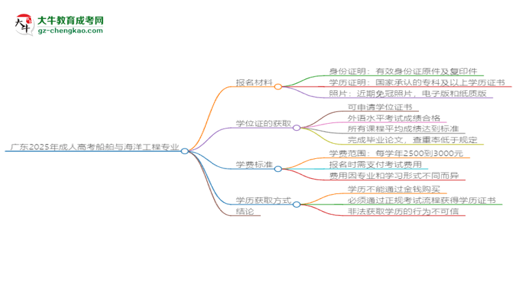 廣東2025年成人高考船舶與海洋工程專業(yè)學(xué)歷能考公嗎？思維導(dǎo)圖