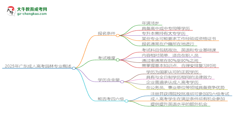 2025年廣東成人高考園林專業(yè)是全日制的嗎？思維導(dǎo)圖