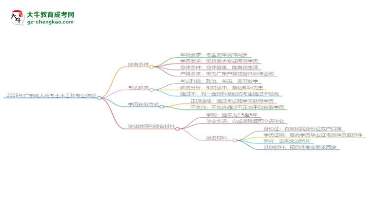 2025年廣東成人高考土木工程專業(yè)錄取分?jǐn)?shù)線是多少？思維導(dǎo)圖