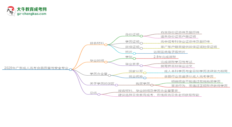 2025年廣東成人高考食品質(zhì)量與安全專業(yè)報名材料需要什么？思維導(dǎo)圖