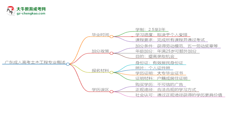 廣東成人高考土木工程專業(yè)需多久完成并拿證？（2025年新）思維導(dǎo)圖