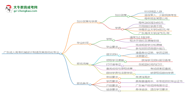 廣東成人高考機(jī)械設(shè)計(jì)制造及其自動(dòng)化專業(yè)需多久完成并拿證？（2025年新）思維導(dǎo)圖
