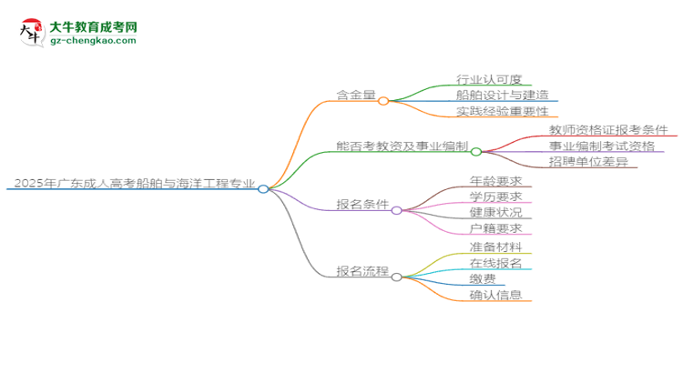 2025年廣東成人高考船舶與海洋工程專業(yè)能考事業(yè)編嗎？思維導圖