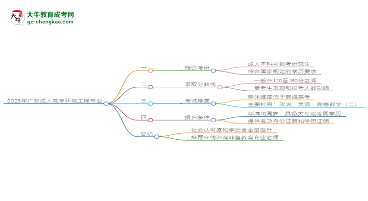 2025年廣東成人高考環(huán)境工程專業(yè)學歷符合教資報考條件嗎？思維導圖