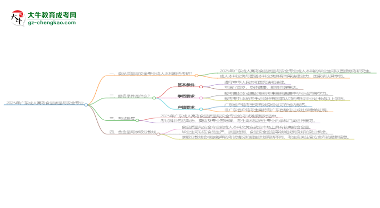 2025年廣東成人高考食品質(zhì)量與安全專(zhuān)業(yè)學(xué)歷符合教資報(bào)考條件嗎？思維導(dǎo)圖