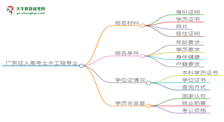 廣東2025年成人高考土木工程專業(yè)學(xué)歷能考公嗎？思維導(dǎo)圖