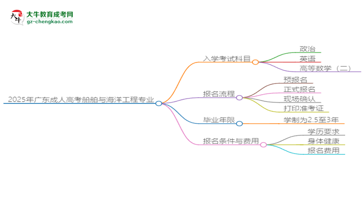 2025年廣東成人高考船舶與海洋工程專業(yè)入學(xué)考試科目有哪些？思維導(dǎo)圖