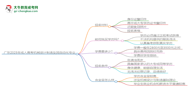 廣東2025年成人高考機械設計制造及其自動化專業(yè)學歷能考公嗎？思維導圖