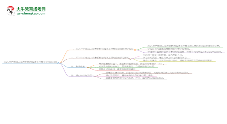 2025年廣東成人高考船舶與海洋工程專業(yè)能拿學(xué)位證嗎？思維導(dǎo)圖