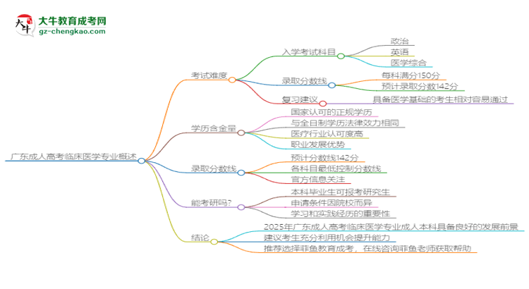 廣東2025年成人高考臨床醫(yī)學(xué)專業(yè)能考研究生嗎？思維導(dǎo)圖
