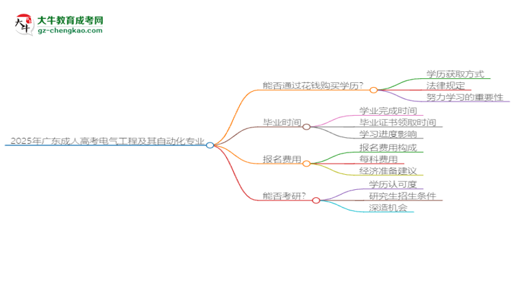 2025年廣東成人高考電氣工程及其自動化專業(yè)難不難？思維導(dǎo)圖