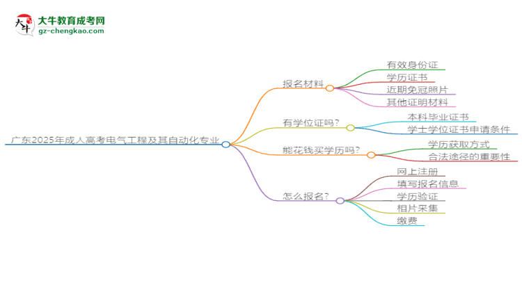 廣東2025年成人高考電氣工程及其自動化專業(yè)學(xué)歷能考公嗎？思維導(dǎo)圖