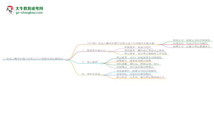 廣東成人高考環(huán)境工程專業(yè)2025年要考學位英語嗎？思維導圖