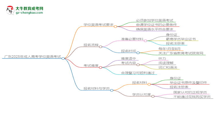 廣東2025年成人高考行政管理專(zhuān)業(yè)生可不可以考四六級(jí)？思維導(dǎo)圖