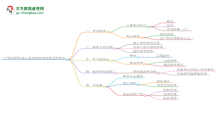 廣東2025年成人高考船舶與海洋工程專業(yè)能考研究生嗎？思維導圖